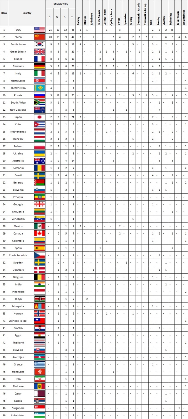 olympics medal tally day7