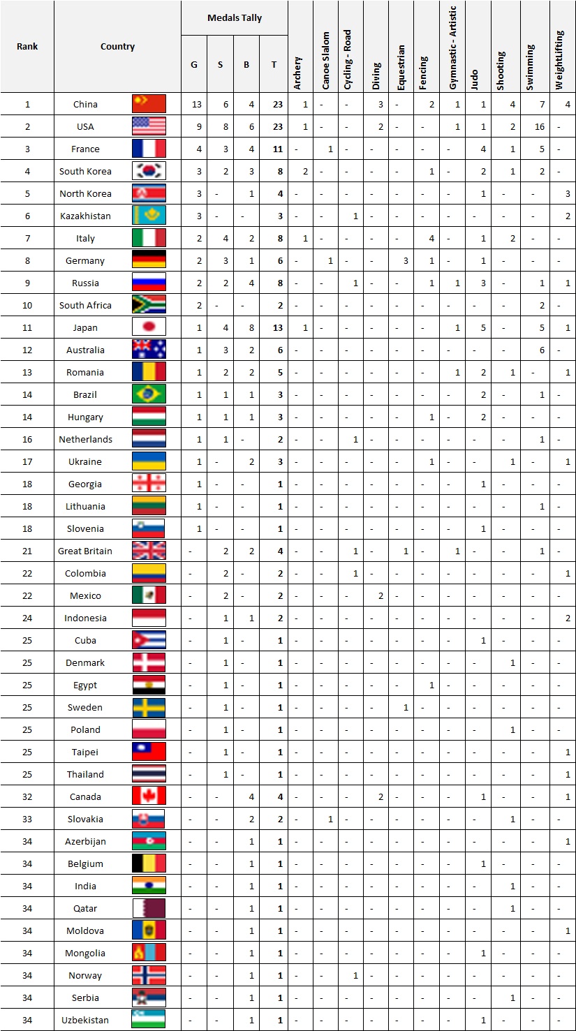 Olympics Medal Tally – Day 4