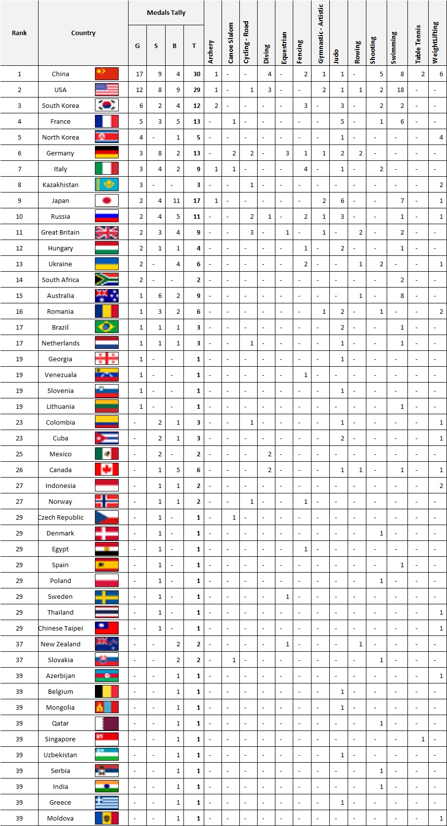 Olympics Medal Tally - Day 5