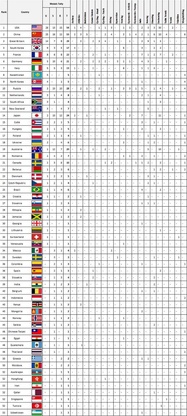 Olympics Medal Tally - Day 8