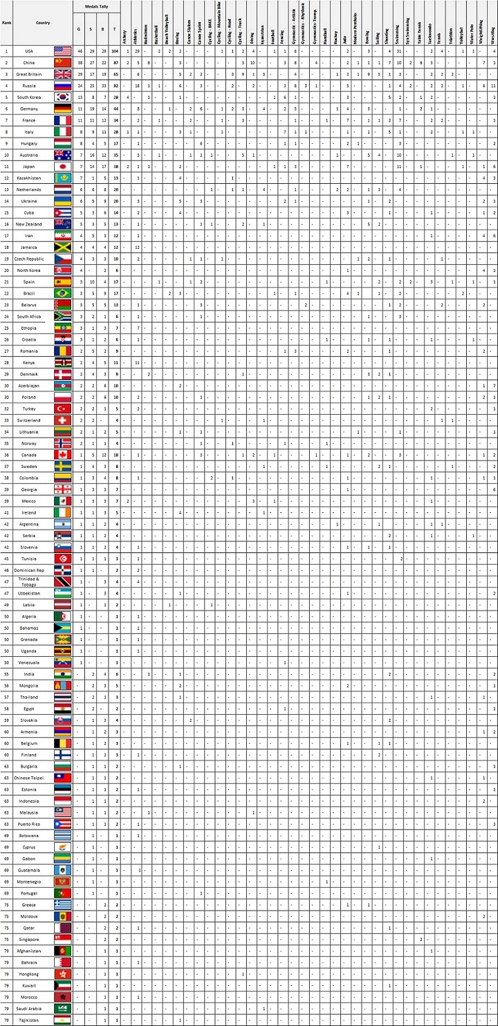 Olympics medal tally final 2012