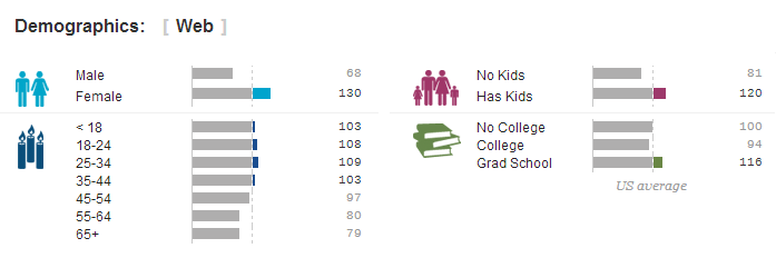 Our Web Demographics (US Sample)