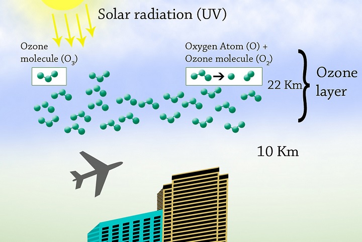 Ozone layer